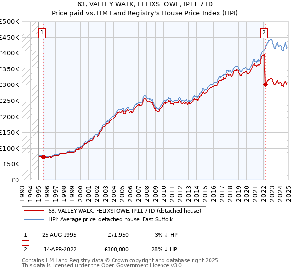 63, VALLEY WALK, FELIXSTOWE, IP11 7TD: Price paid vs HM Land Registry's House Price Index