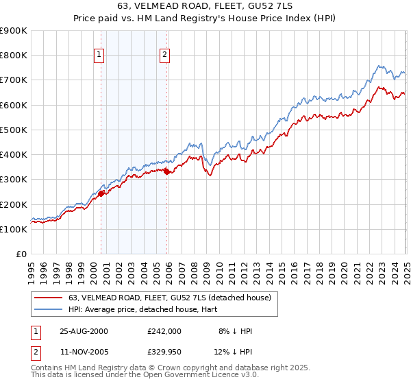 63, VELMEAD ROAD, FLEET, GU52 7LS: Price paid vs HM Land Registry's House Price Index