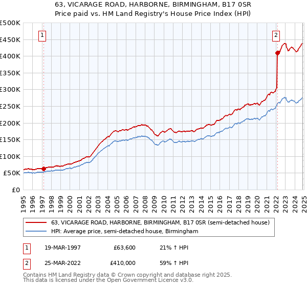 63, VICARAGE ROAD, HARBORNE, BIRMINGHAM, B17 0SR: Price paid vs HM Land Registry's House Price Index