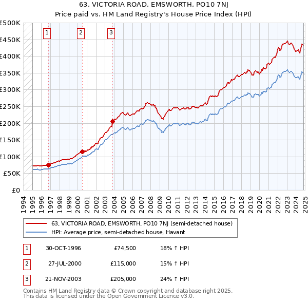 63, VICTORIA ROAD, EMSWORTH, PO10 7NJ: Price paid vs HM Land Registry's House Price Index