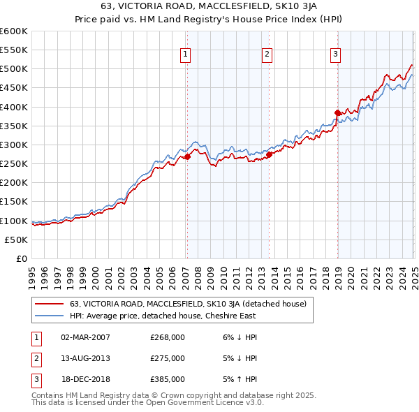 63, VICTORIA ROAD, MACCLESFIELD, SK10 3JA: Price paid vs HM Land Registry's House Price Index