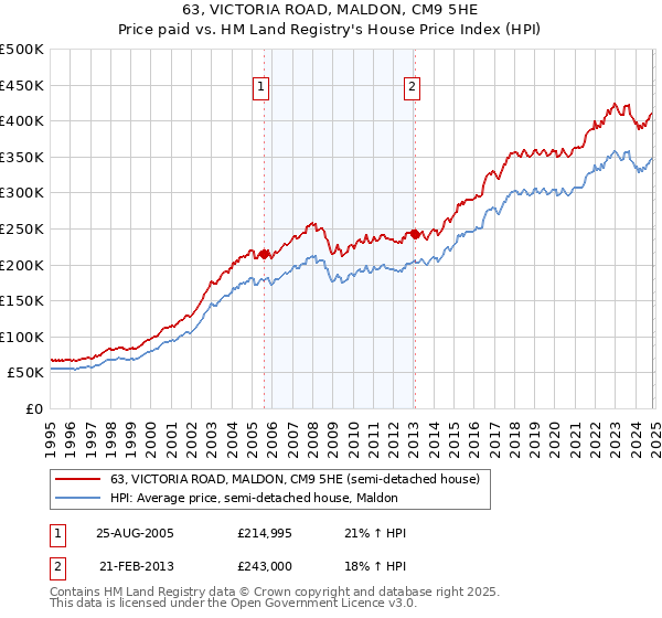 63, VICTORIA ROAD, MALDON, CM9 5HE: Price paid vs HM Land Registry's House Price Index