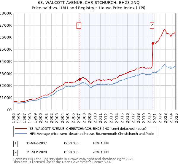 63, WALCOTT AVENUE, CHRISTCHURCH, BH23 2NQ: Price paid vs HM Land Registry's House Price Index