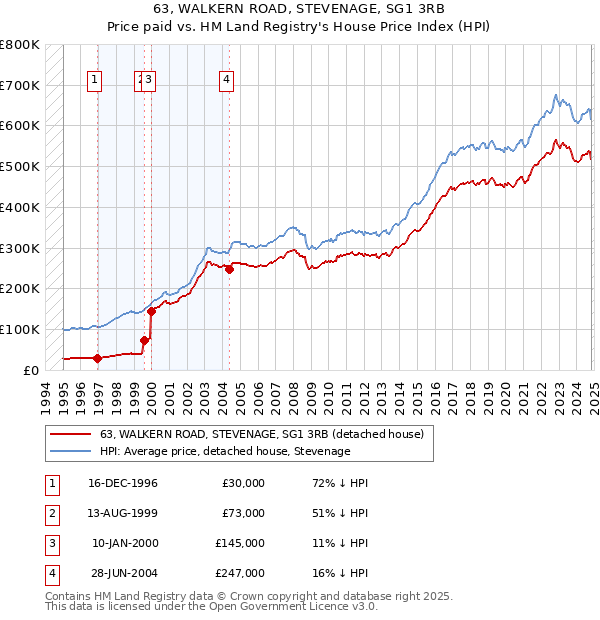 63, WALKERN ROAD, STEVENAGE, SG1 3RB: Price paid vs HM Land Registry's House Price Index