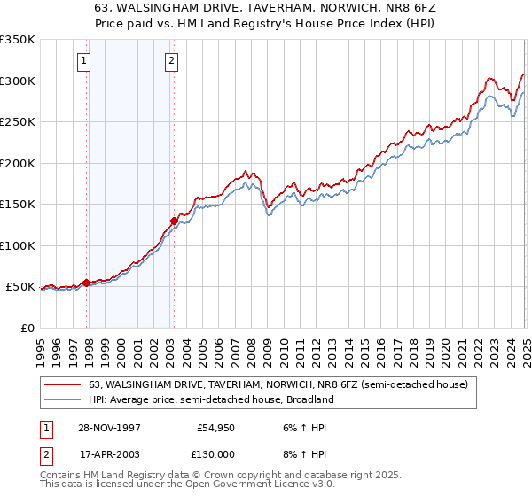 63, WALSINGHAM DRIVE, TAVERHAM, NORWICH, NR8 6FZ: Price paid vs HM Land Registry's House Price Index