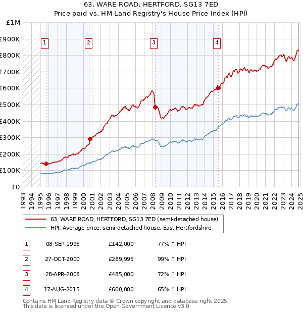 63, WARE ROAD, HERTFORD, SG13 7ED: Price paid vs HM Land Registry's House Price Index