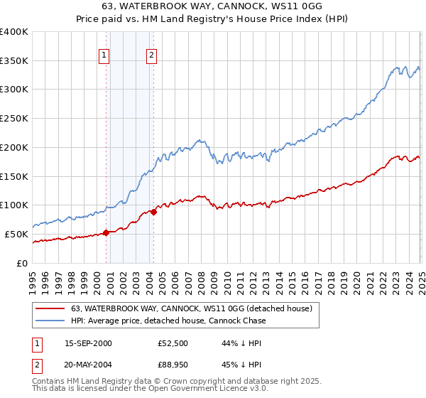 63, WATERBROOK WAY, CANNOCK, WS11 0GG: Price paid vs HM Land Registry's House Price Index