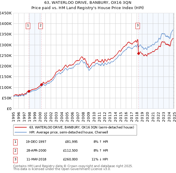 63, WATERLOO DRIVE, BANBURY, OX16 3QN: Price paid vs HM Land Registry's House Price Index