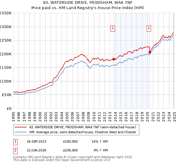 63, WATERSIDE DRIVE, FRODSHAM, WA6 7NF: Price paid vs HM Land Registry's House Price Index