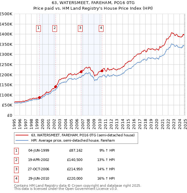 63, WATERSMEET, FAREHAM, PO16 0TG: Price paid vs HM Land Registry's House Price Index