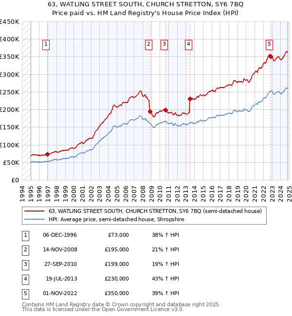 63, WATLING STREET SOUTH, CHURCH STRETTON, SY6 7BQ: Price paid vs HM Land Registry's House Price Index