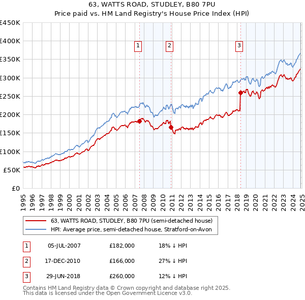 63, WATTS ROAD, STUDLEY, B80 7PU: Price paid vs HM Land Registry's House Price Index