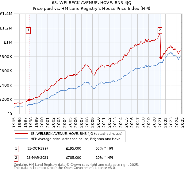 63, WELBECK AVENUE, HOVE, BN3 4JQ: Price paid vs HM Land Registry's House Price Index