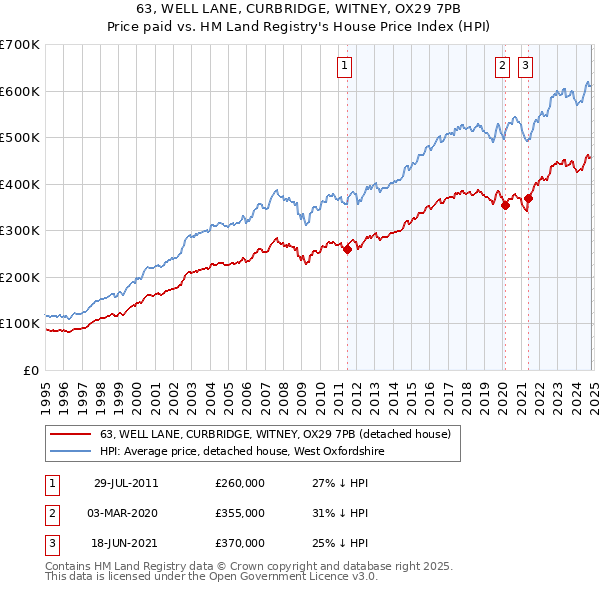 63, WELL LANE, CURBRIDGE, WITNEY, OX29 7PB: Price paid vs HM Land Registry's House Price Index