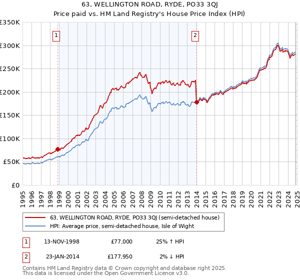 63, WELLINGTON ROAD, RYDE, PO33 3QJ: Price paid vs HM Land Registry's House Price Index