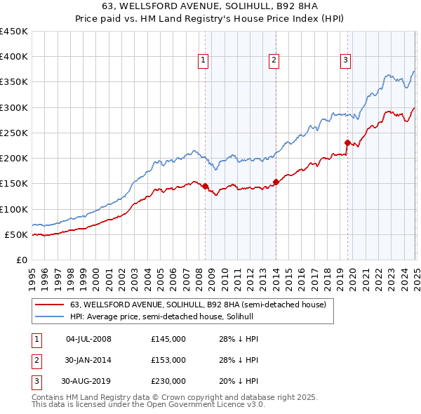 63, WELLSFORD AVENUE, SOLIHULL, B92 8HA: Price paid vs HM Land Registry's House Price Index