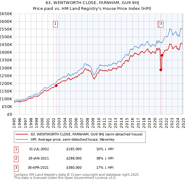 63, WENTWORTH CLOSE, FARNHAM, GU9 9HJ: Price paid vs HM Land Registry's House Price Index