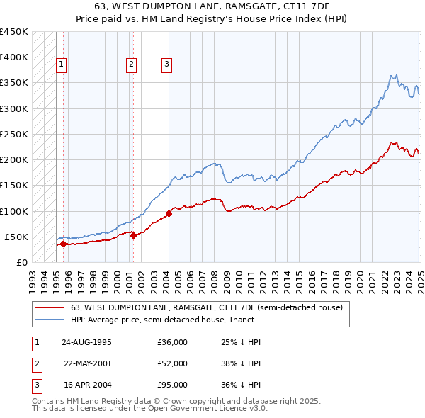 63, WEST DUMPTON LANE, RAMSGATE, CT11 7DF: Price paid vs HM Land Registry's House Price Index