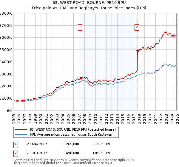 63, WEST ROAD, BOURNE, PE10 9PU: Price paid vs HM Land Registry's House Price Index