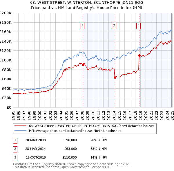 63, WEST STREET, WINTERTON, SCUNTHORPE, DN15 9QG: Price paid vs HM Land Registry's House Price Index