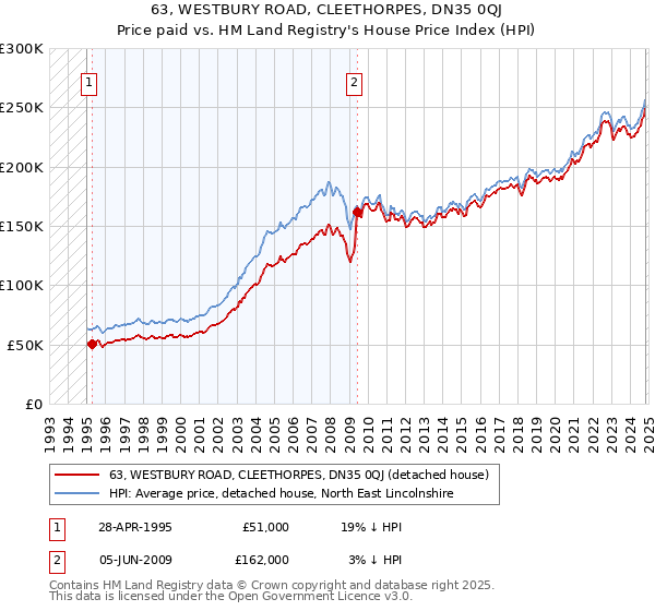 63, WESTBURY ROAD, CLEETHORPES, DN35 0QJ: Price paid vs HM Land Registry's House Price Index