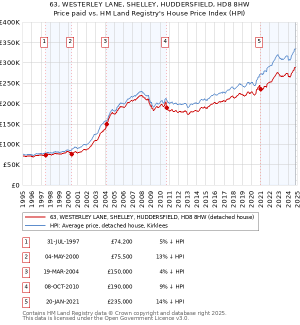 63, WESTERLEY LANE, SHELLEY, HUDDERSFIELD, HD8 8HW: Price paid vs HM Land Registry's House Price Index