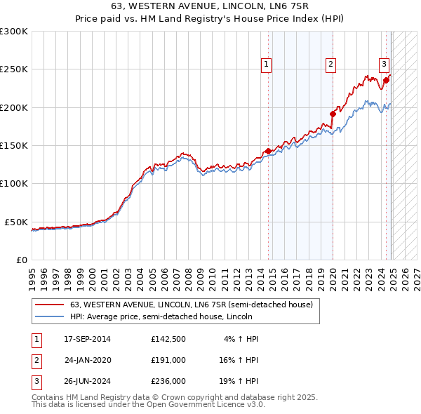 63, WESTERN AVENUE, LINCOLN, LN6 7SR: Price paid vs HM Land Registry's House Price Index