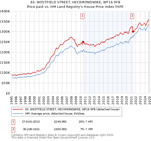 63, WESTFIELD STREET, HECKMONDWIKE, WF16 9FB: Price paid vs HM Land Registry's House Price Index