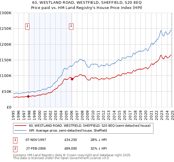 63, WESTLAND ROAD, WESTFIELD, SHEFFIELD, S20 8EQ: Price paid vs HM Land Registry's House Price Index