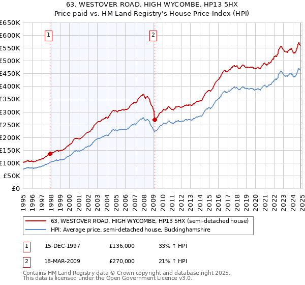 63, WESTOVER ROAD, HIGH WYCOMBE, HP13 5HX: Price paid vs HM Land Registry's House Price Index