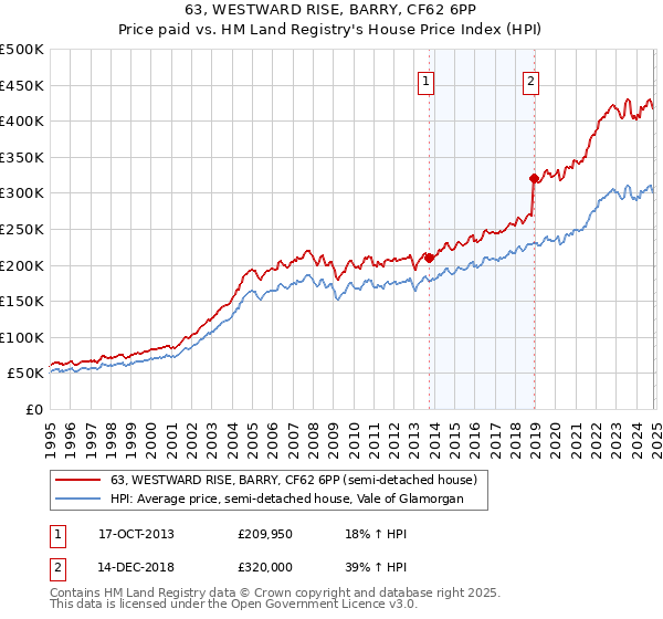 63, WESTWARD RISE, BARRY, CF62 6PP: Price paid vs HM Land Registry's House Price Index