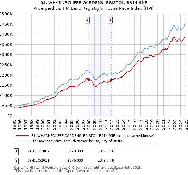 63, WHARNECLIFFE GARDENS, BRISTOL, BS14 9NF: Price paid vs HM Land Registry's House Price Index