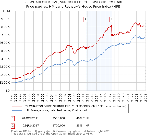 63, WHARTON DRIVE, SPRINGFIELD, CHELMSFORD, CM1 6BF: Price paid vs HM Land Registry's House Price Index