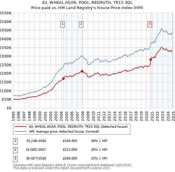 63, WHEAL AGAR, POOL, REDRUTH, TR15 3QL: Price paid vs HM Land Registry's House Price Index