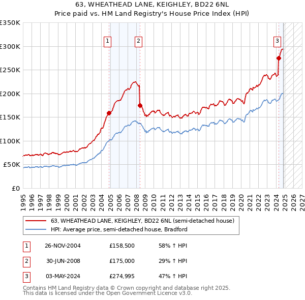 63, WHEATHEAD LANE, KEIGHLEY, BD22 6NL: Price paid vs HM Land Registry's House Price Index