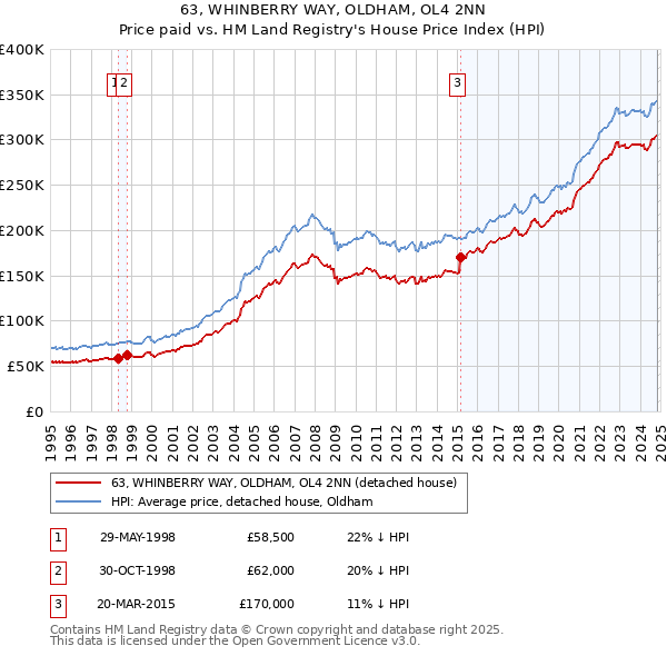 63, WHINBERRY WAY, OLDHAM, OL4 2NN: Price paid vs HM Land Registry's House Price Index