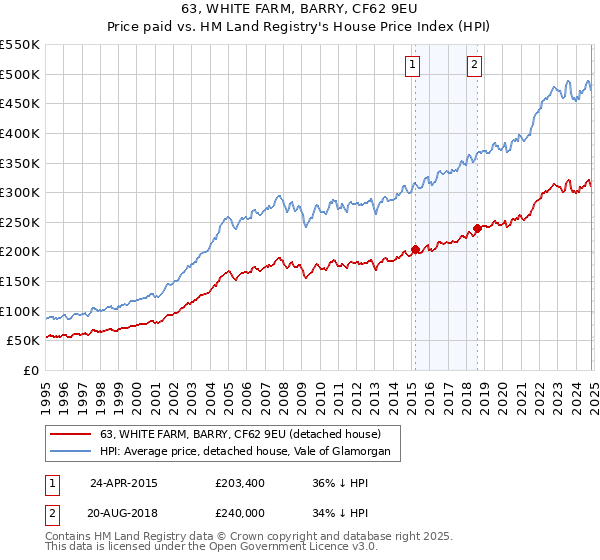 63, WHITE FARM, BARRY, CF62 9EU: Price paid vs HM Land Registry's House Price Index