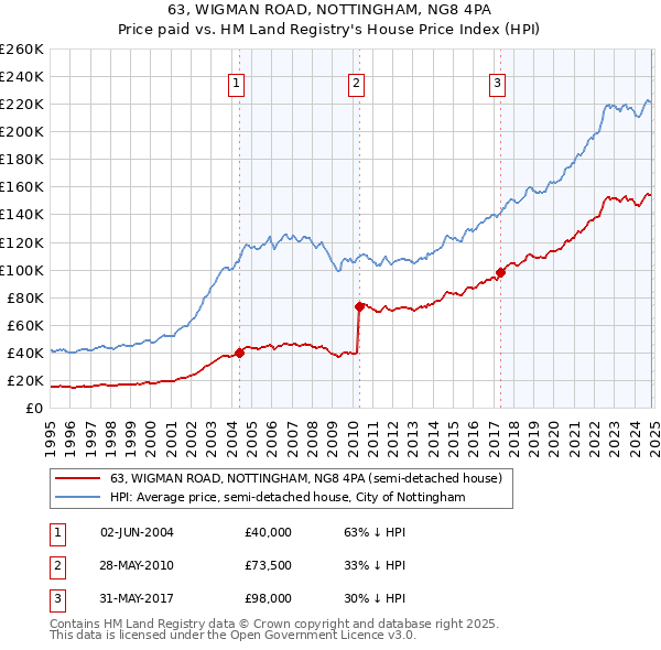 63, WIGMAN ROAD, NOTTINGHAM, NG8 4PA: Price paid vs HM Land Registry's House Price Index