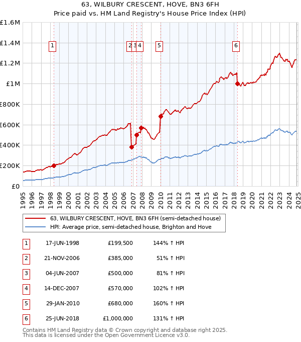 63, WILBURY CRESCENT, HOVE, BN3 6FH: Price paid vs HM Land Registry's House Price Index