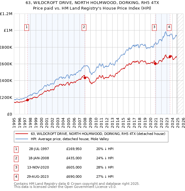 63, WILDCROFT DRIVE, NORTH HOLMWOOD, DORKING, RH5 4TX: Price paid vs HM Land Registry's House Price Index