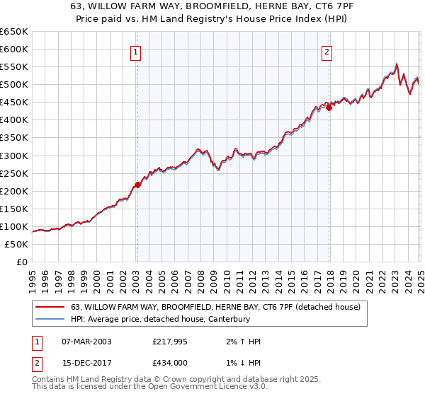 63, WILLOW FARM WAY, BROOMFIELD, HERNE BAY, CT6 7PF: Price paid vs HM Land Registry's House Price Index