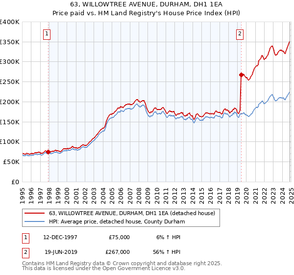 63, WILLOWTREE AVENUE, DURHAM, DH1 1EA: Price paid vs HM Land Registry's House Price Index