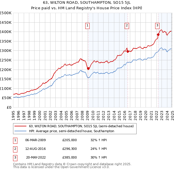 63, WILTON ROAD, SOUTHAMPTON, SO15 5JL: Price paid vs HM Land Registry's House Price Index