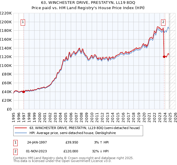 63, WINCHESTER DRIVE, PRESTATYN, LL19 8DQ: Price paid vs HM Land Registry's House Price Index