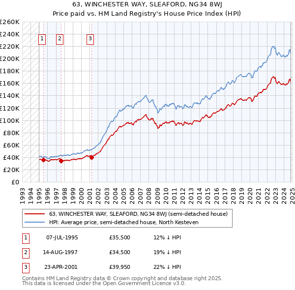 63, WINCHESTER WAY, SLEAFORD, NG34 8WJ: Price paid vs HM Land Registry's House Price Index