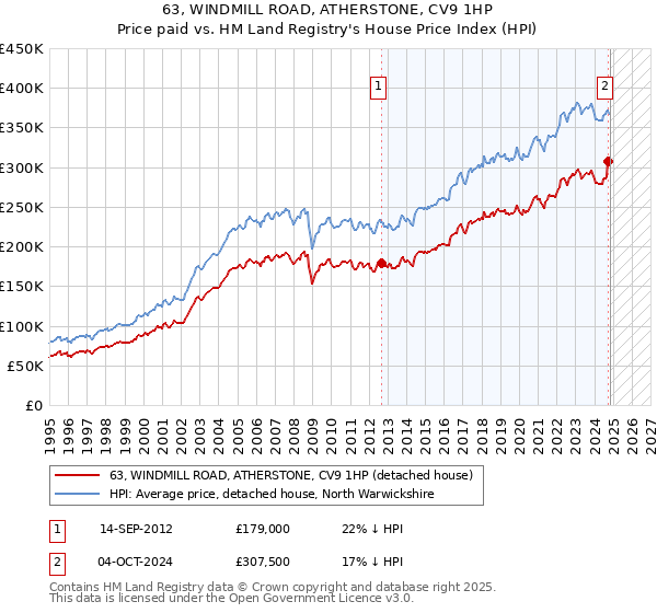 63, WINDMILL ROAD, ATHERSTONE, CV9 1HP: Price paid vs HM Land Registry's House Price Index