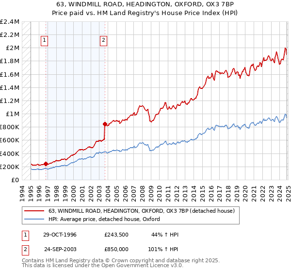 63, WINDMILL ROAD, HEADINGTON, OXFORD, OX3 7BP: Price paid vs HM Land Registry's House Price Index