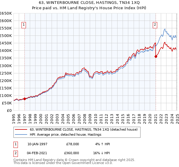 63, WINTERBOURNE CLOSE, HASTINGS, TN34 1XQ: Price paid vs HM Land Registry's House Price Index