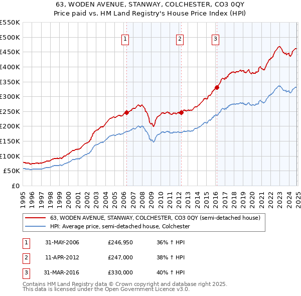 63, WODEN AVENUE, STANWAY, COLCHESTER, CO3 0QY: Price paid vs HM Land Registry's House Price Index