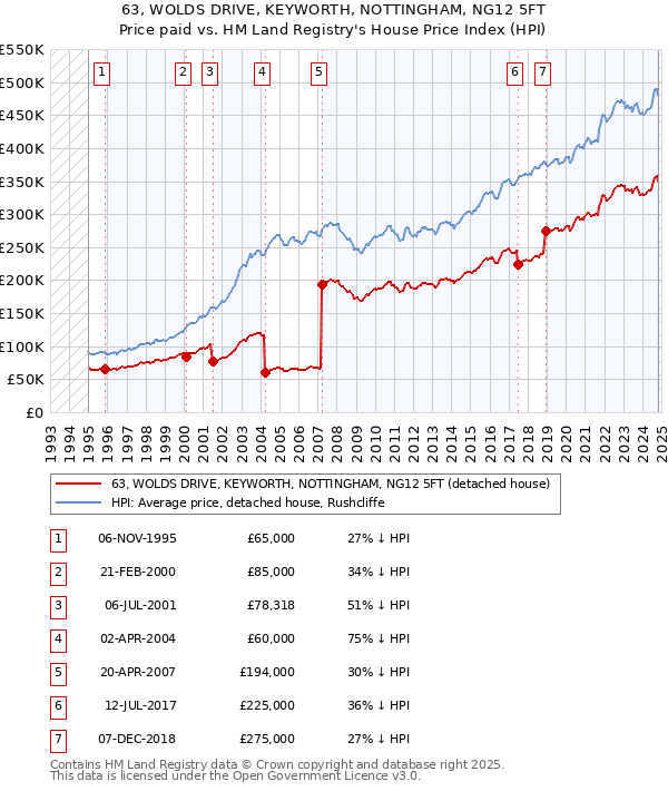 63, WOLDS DRIVE, KEYWORTH, NOTTINGHAM, NG12 5FT: Price paid vs HM Land Registry's House Price Index